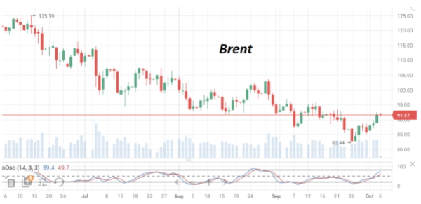 К середине недели котировки нефти марки Brent поднялись до $92/барр